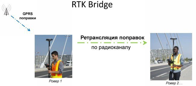 SP80 RTK Bridge